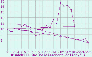 Courbe du refroidissement olien pour Saint-Nazaire-d