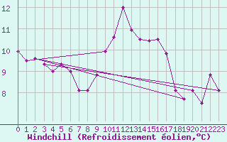 Courbe du refroidissement olien pour Kuemmersruck