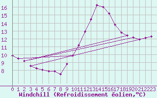 Courbe du refroidissement olien pour La Chapelle-Montreuil (86)