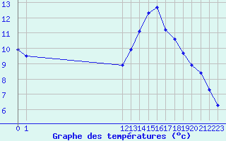 Courbe de tempratures pour Les Pennes-Mirabeau (13)