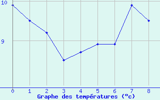 Courbe de tempratures pour Axstal