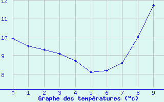 Courbe de tempratures pour Monts-sur-Guesnes (86)