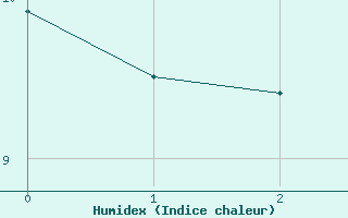 Courbe de l'humidex pour Harstena