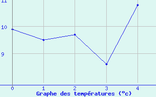 Courbe de tempratures pour Meraker-Egge