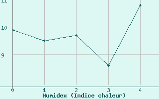 Courbe de l'humidex pour Meraker-Egge