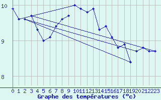 Courbe de tempratures pour Sierra de Alfabia