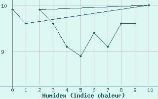 Courbe de l'humidex pour Caribou Point