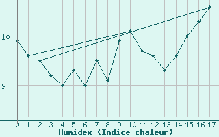 Courbe de l'humidex pour Fishbach