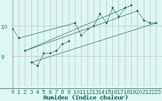 Courbe de l'humidex pour Cap de la Hague (50)