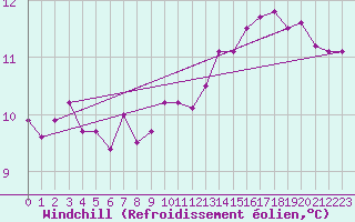 Courbe du refroidissement olien pour Anglars St-Flix(12)