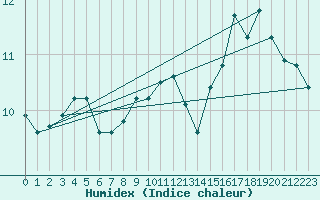 Courbe de l'humidex pour Ernage (Be)