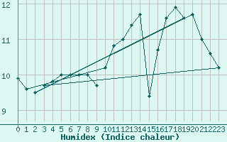 Courbe de l'humidex pour Bruxelles (Be)