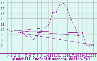 Courbe du refroidissement olien pour Neuhaus A. R.