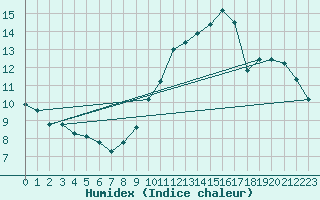 Courbe de l'humidex pour Roissy (95)
