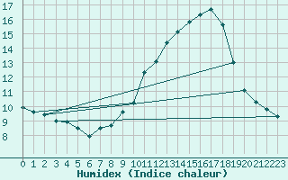 Courbe de l'humidex pour Bouligny (55)