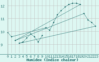 Courbe de l'humidex pour Courcouronnes (91)