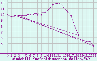 Courbe du refroidissement olien pour Herbault (41)
