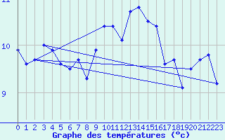 Courbe de tempratures pour Malin Head
