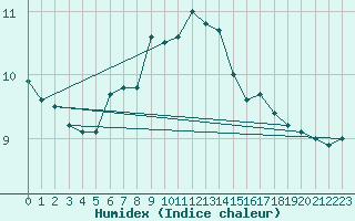 Courbe de l'humidex pour Donna Nook