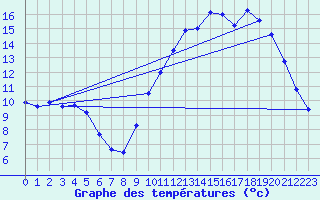 Courbe de tempratures pour Avord (18)