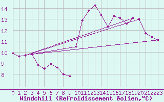 Courbe du refroidissement olien pour Besanon (25)