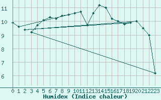 Courbe de l'humidex pour Prestwick Rnas