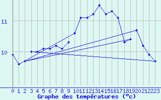 Courbe de tempratures pour Vanclans (25)