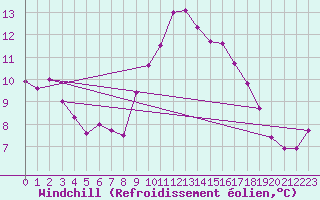 Courbe du refroidissement olien pour Le Luc (83)