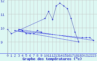 Courbe de tempratures pour Pordic (22)