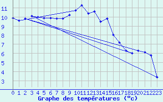 Courbe de tempratures pour Chteaudun (28)