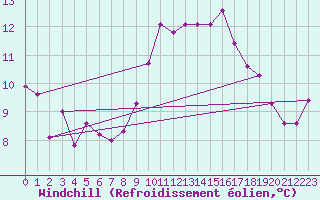 Courbe du refroidissement olien pour Tarifa