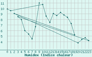 Courbe de l'humidex pour Wutoeschingen-Ofteri