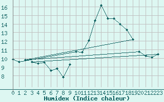 Courbe de l'humidex pour Montluon (03)