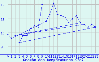 Courbe de tempratures pour Le Talut - Belle-Ile (56)