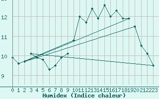 Courbe de l'humidex pour Humain (Be)