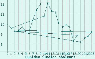 Courbe de l'humidex pour Artern