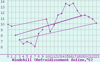 Courbe du refroidissement olien pour Verges (Esp)