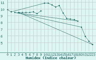 Courbe de l'humidex pour Pinsot (38)