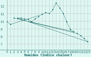 Courbe de l'humidex pour Chambry / Aix-Les-Bains (73)