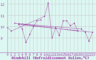 Courbe du refroidissement olien pour Stabroek