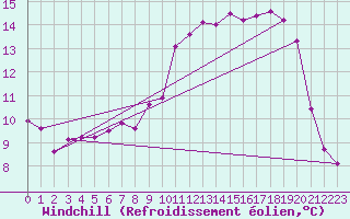 Courbe du refroidissement olien pour Ploudalmezeau (29)