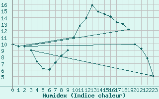 Courbe de l'humidex pour Christnach (Lu)