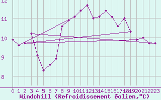 Courbe du refroidissement olien pour Neuhaus A. R.