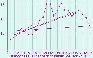 Courbe du refroidissement olien pour Saint-Nazaire (44)