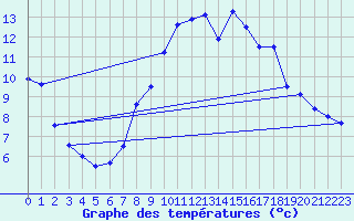 Courbe de tempratures pour Stora Spaansberget