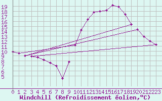 Courbe du refroidissement olien pour Saint-Jean-de-Vedas (34)