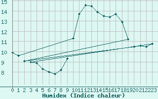 Courbe de l'humidex pour Wunsiedel Schonbrun