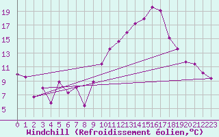 Courbe du refroidissement olien pour Puissalicon (34)