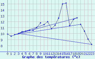 Courbe de tempratures pour Bar (19)