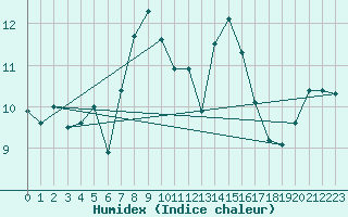 Courbe de l'humidex pour Kleiner Feldberg / Taunus
